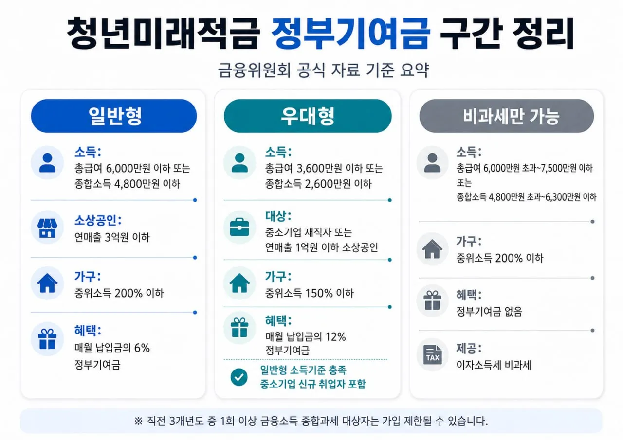 청년미래적금 일반형, 우대형, 비과세만 가능한 구간을 정리한 이미지