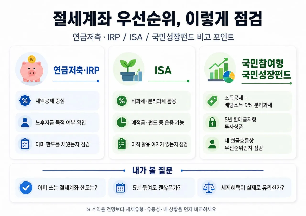 연금저축과 IRP, ISA, 국민성장펀드를 비교해 절세계좌 우선순위를 점검하는 이미지